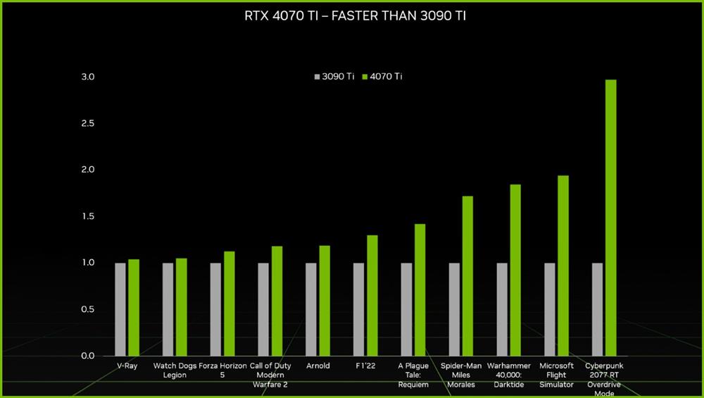 RTX4070 Ti正式发布：6499元起 性能3倍于3090Ti