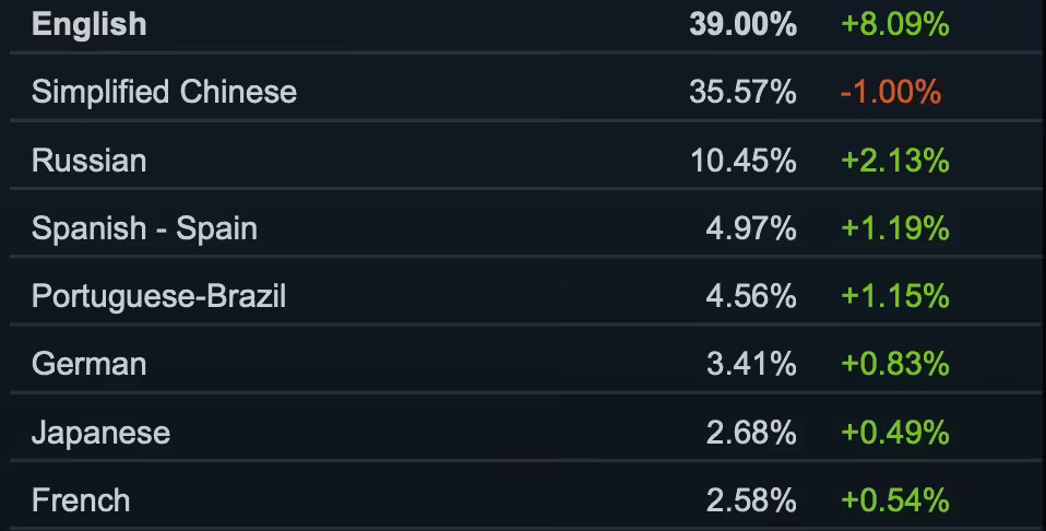 Steam 10 月软硬件调查出炉4.jpg