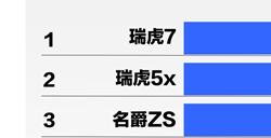 中国汽车9月出口销量榜：奇瑞稳居第一 前十独占三款车型