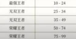 王者荣耀s35段位继承表 s35赛季段位继承规则介绍