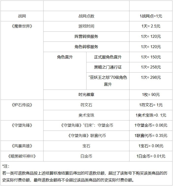 重要提醒！暴雪国服游戏退款申请今天将截止