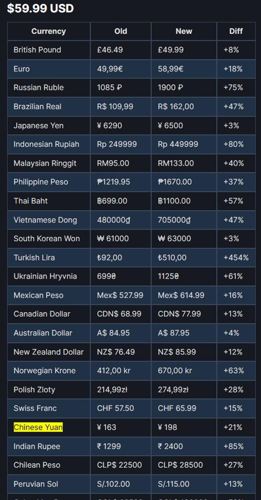 Steam更新建议定价 全线上涨、阿区土区上调最高