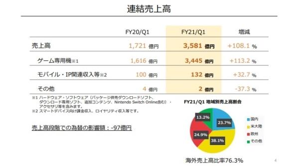 日本任天堂最新Q1业绩公开《动森》全球销售2240万套