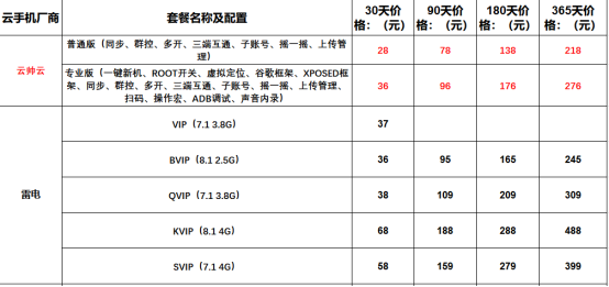 2022年云帅云手机与红手指,多多云,雷电云,双子星价格功能对比890.png