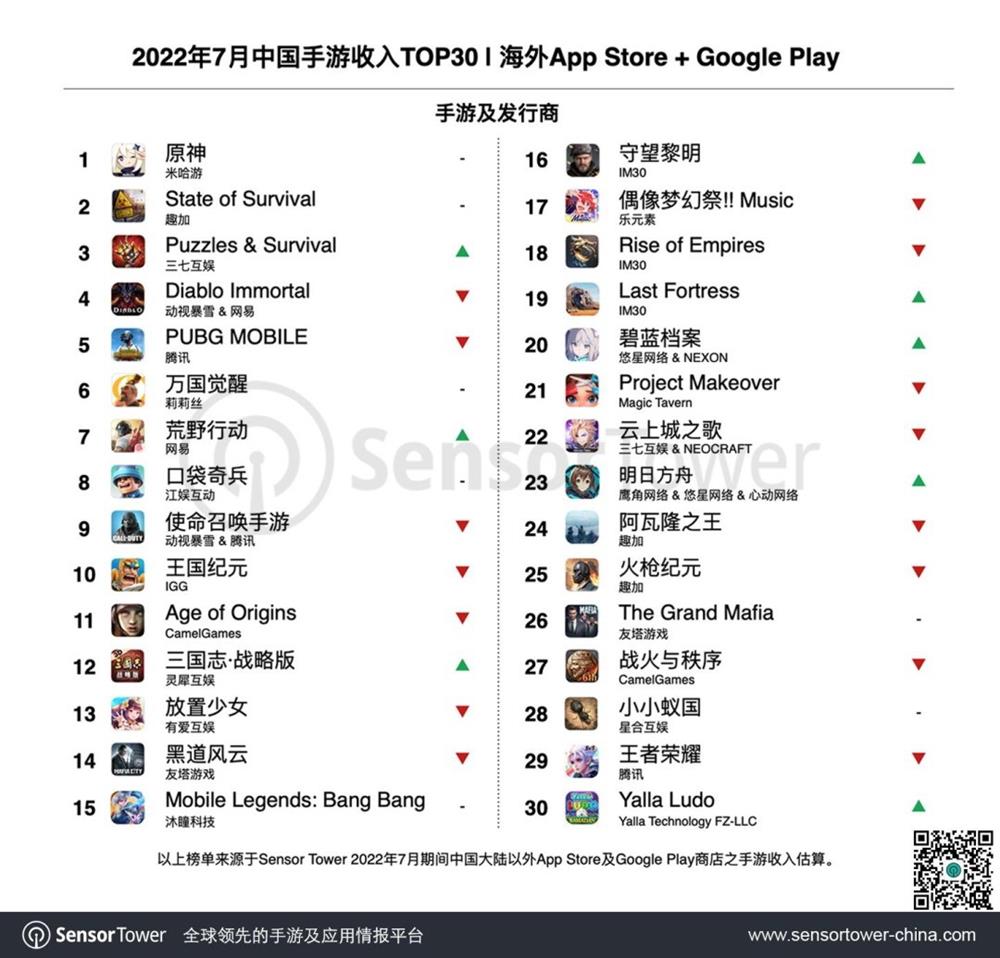 7月中国手游海外收入排行：《原神》第一 不朽第四