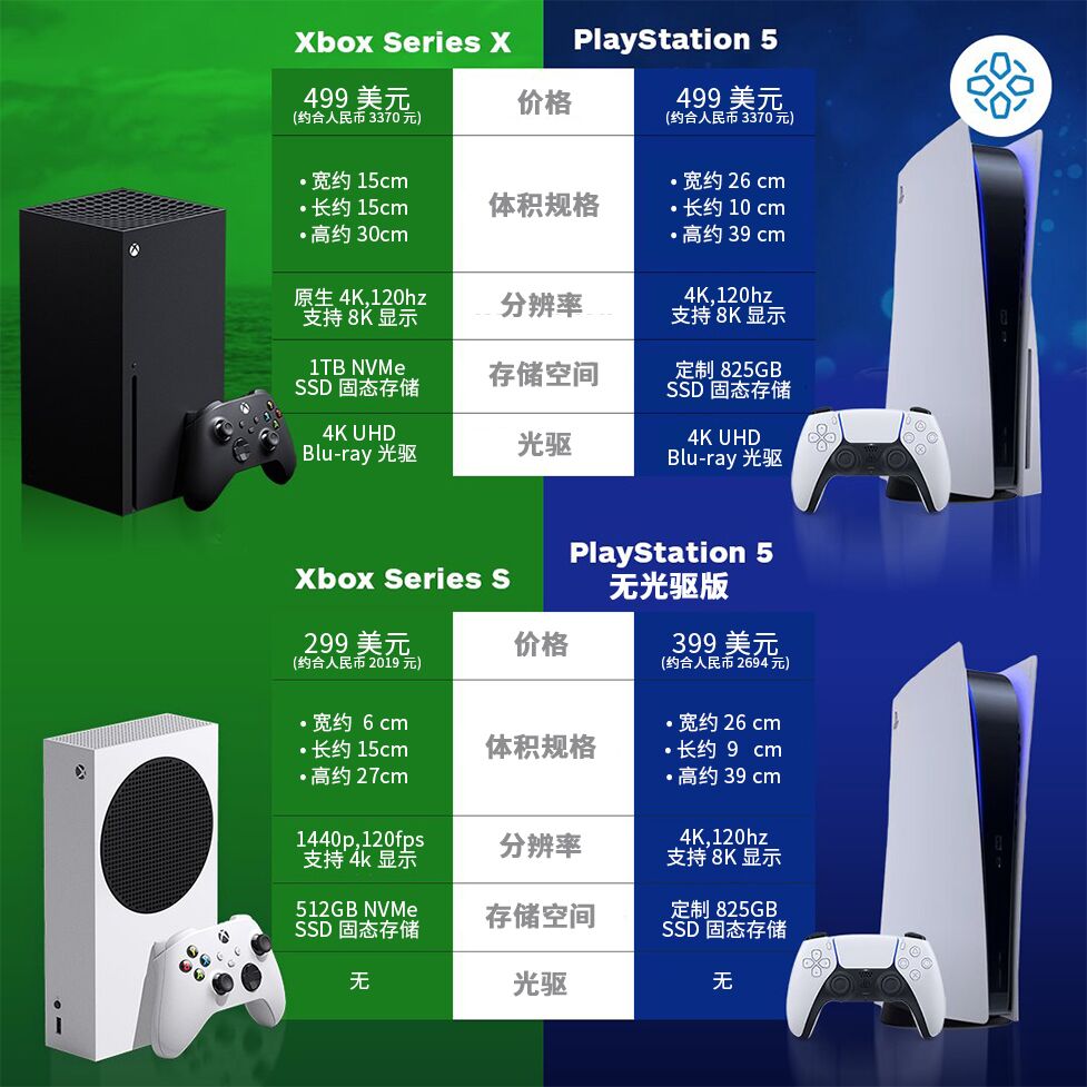 一图带你看懂：PS5（光驱/无光驱）与XSX/S的区别