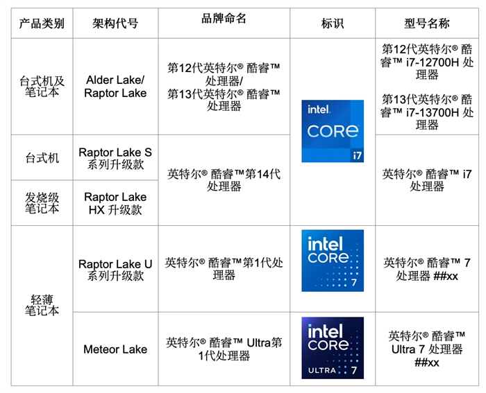 英特尔推出酷睿 Ultra 品牌4.jpg