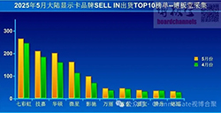 2025年5月中国大陆显卡出货量  同比大幅增长61%