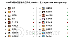 4月中国手游发行商全球收入排行  腾讯、网易、米哈游仍是前三