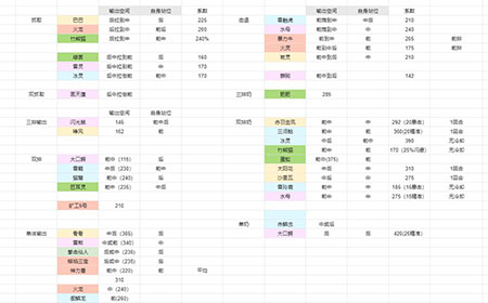 冒险与精灵前期精灵怎么选  前期精灵选择攻略