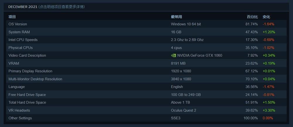 Steam12月硬件调查报告出炉  最常用的依旧是GTX 1060