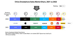 搞趣每周数码盘点[108]：2022年国内手机销量排名出炉、iPhone15系正式曝光