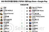 8月出海中国手游收入TOP30  《原神》1.1 亿美元再夺冠