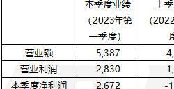 KRAFTON 23年Q1财报创历史新高季度销售额5387亿韩元