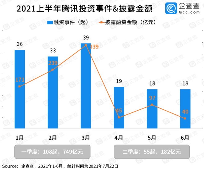 腾讯每3.8天投资一家游戏公司-1.jpg