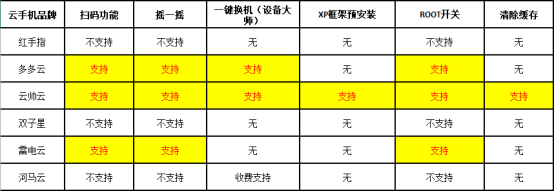 有免费云手机吗？比较推荐哪个云手机好用不卡排行榜？716.png