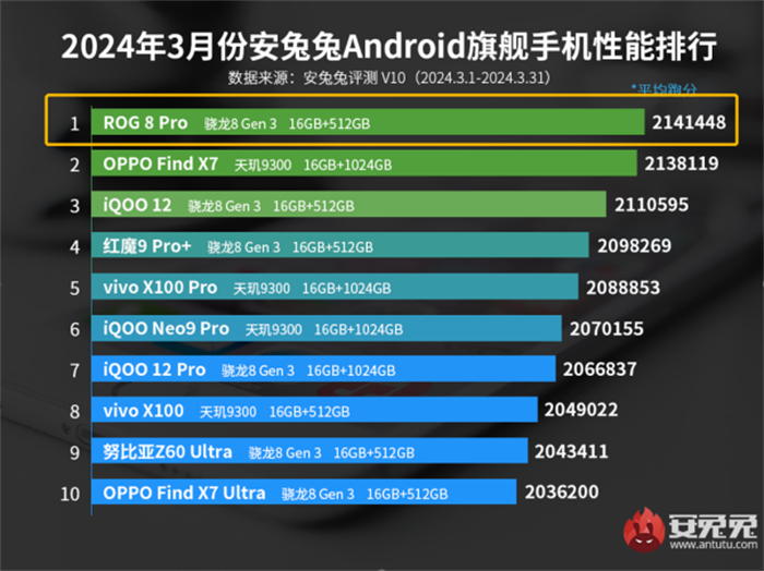 4.1【官方稿】ROG8Pro3月安兔兔榜首24.4.1225.jpg