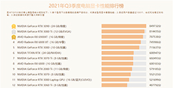 鲁大师公布最新显卡榜  性能、品牌、销量等