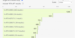 RTX 4070 Ti 显卡现身 OctaneBench 跑分  比RTX 3090 Ti 强 5%