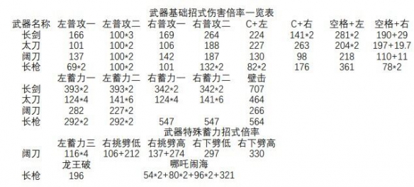 永劫无间武器伤害倍率一览