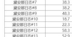 《方舟生存进化》畸变黛安娜笔记在哪畸变黛安娜笔记坐标分享