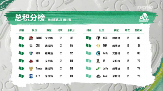 【官方稿件-v4】2022 PCL春季赛常规赛第一周战罢，NH战队势不可挡摘得周冠(1)569.png