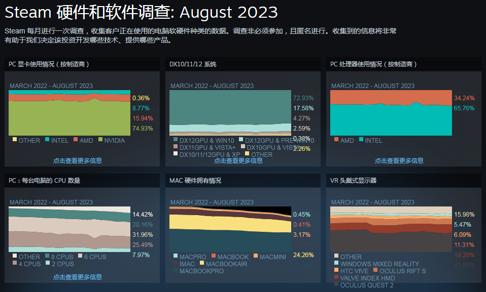 Steam 8月硬件调查：RTX 4060显卡份额暴涨