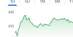 微软股价涨超10% 重夺全球市值第一