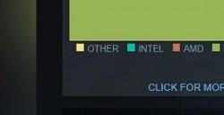 Steam公布5月显卡排行榜：RTX3060稳居榜首