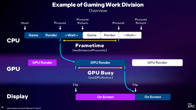 DX11游戏体验大幅提升 引入GPU Busy指标 英特尔锐炫发布一年取得巨大进展