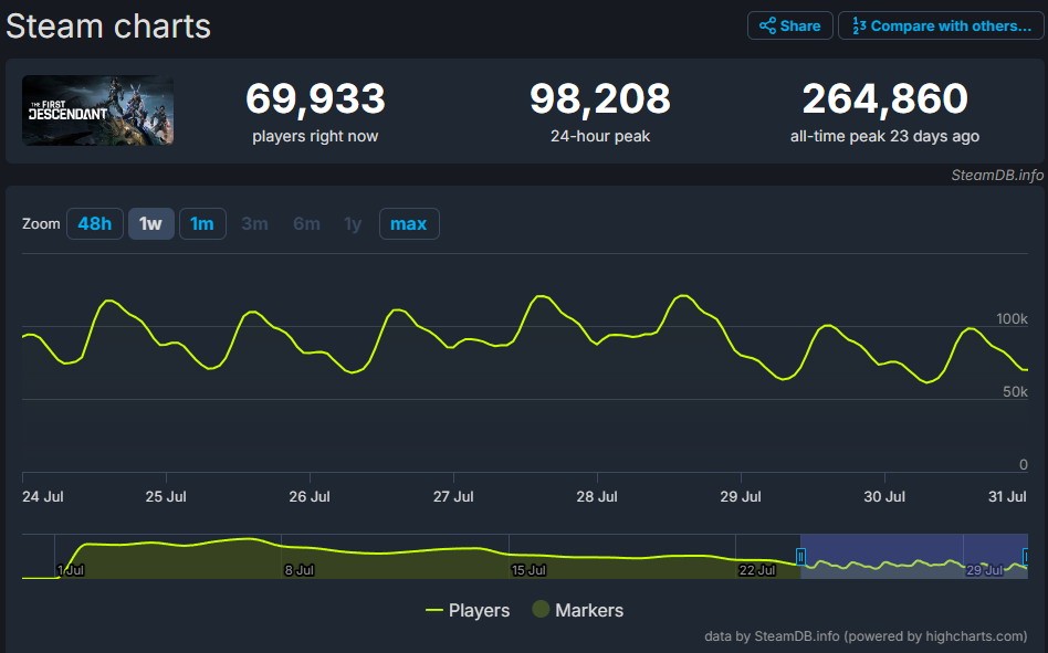 《第一后裔》Steam玩家数一个月内减少60% 凉的太快
