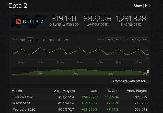 Dota2 四月人数回涨，在线峰值峰值达80万