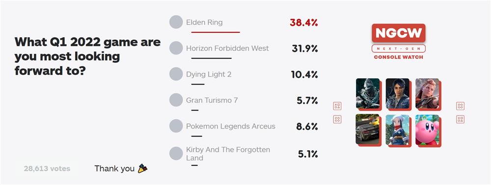IGN投票揭晓今年一季度玩家最期待的游戏