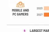 东南亚六大PC和手游市场规模今年预计达58亿美元