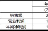 KRAFTON 2024年营收2.71兆韩元，营业利润1.18兆韩元