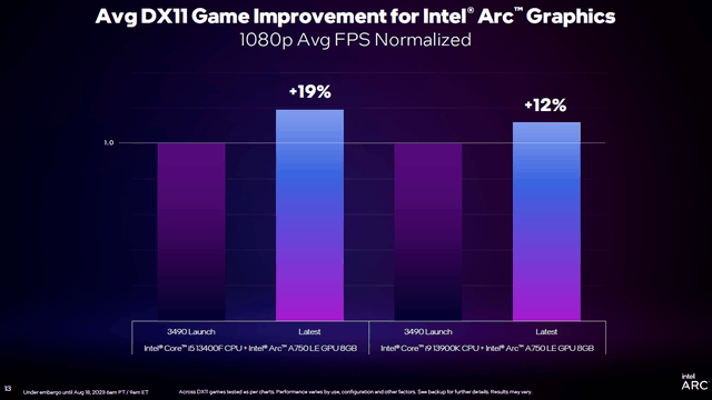 DX11游戏体验大幅提升 引入GPU Busy指标 英特尔锐炫发布一年取得巨大进展