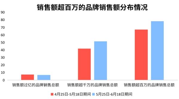 蝉妈妈发布618抖音数据研究报告：品牌自播与达人直播谁占上风？