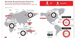 任天堂企业责任报告发布 全球员工已超6500人