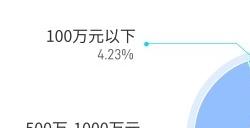 存多少钱才能退休？近4成职场人认为要存够500 1000万