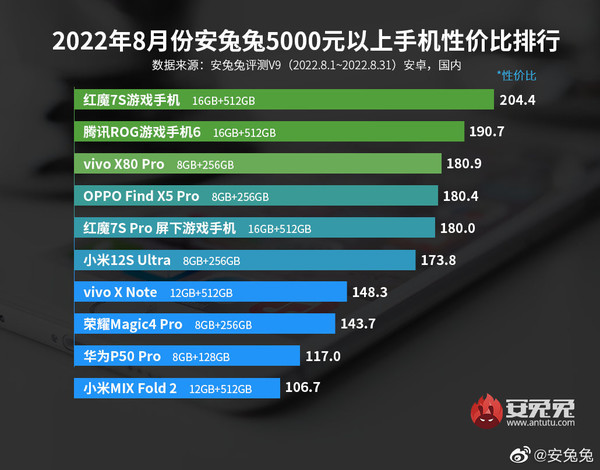 2022年8月份安兔兔5000元以上手机性价比排行