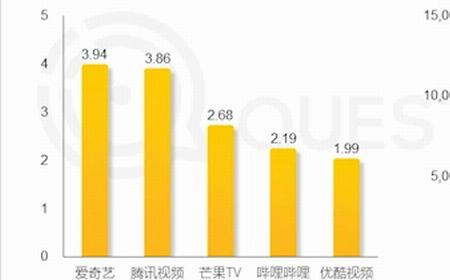 中国在线视频APP月活TOP5出炉：优酷明显掉队