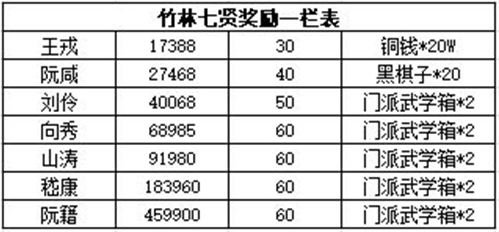 《江湖悠悠》竹林七贤奖励介绍